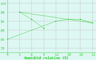 Courbe de l'humidit relative pour Saransk