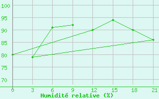 Courbe de l'humidit relative pour Kirsanov