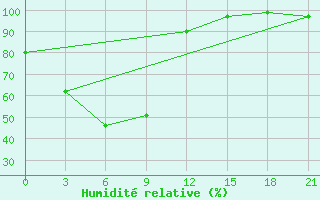 Courbe de l'humidit relative pour Ust-Bajha