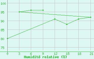 Courbe de l'humidit relative pour Arzew