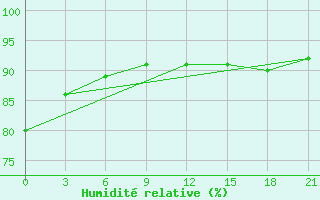 Courbe de l'humidit relative pour Dno