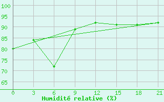 Courbe de l'humidit relative pour Zitkovici