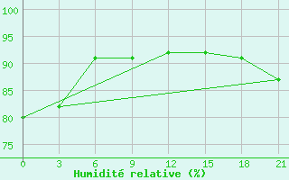 Courbe de l'humidit relative pour Chapaevo