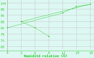 Courbe de l'humidit relative pour Okunev Nos