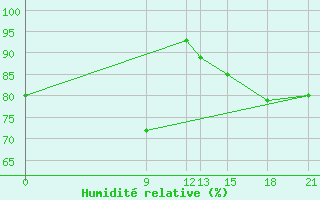 Courbe de l'humidit relative pour Pozarane-Pgc