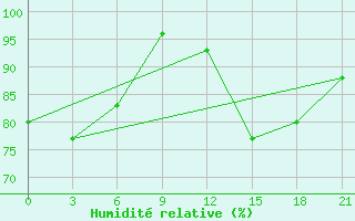 Courbe de l'humidit relative pour Apatitovaya