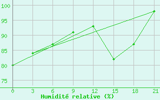 Courbe de l'humidit relative pour San Sebastian / Igueldo