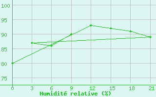 Courbe de l'humidit relative pour Pudoz