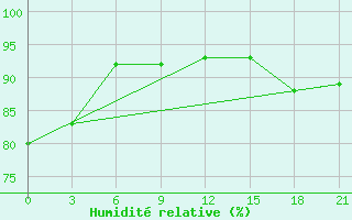 Courbe de l'humidit relative pour Vyborg