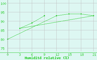 Courbe de l'humidit relative pour Krasnoscel'E