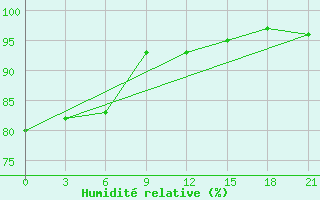 Courbe de l'humidit relative pour Staritsa