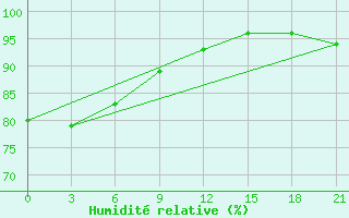 Courbe de l'humidit relative pour Svitlovods'K