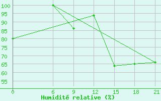 Courbe de l'humidit relative pour Cordoba-In-Veracruz