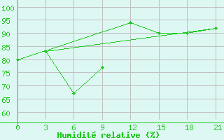 Courbe de l'humidit relative pour Biser