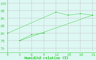 Courbe de l'humidit relative pour Norilsk