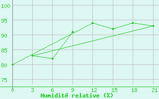 Courbe de l'humidit relative pour Kostroma