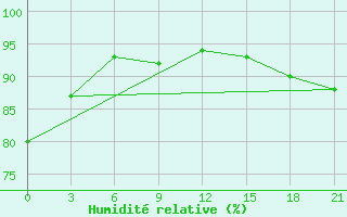 Courbe de l'humidit relative pour Dno