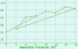 Courbe de l'humidit relative pour Zhytomyr