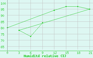 Courbe de l'humidit relative pour Tanah Merah / Tanah Merah