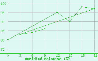 Courbe de l'humidit relative pour Kanin Nos