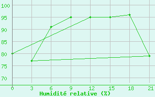 Courbe de l'humidit relative pour Hihifo Ile Wallis