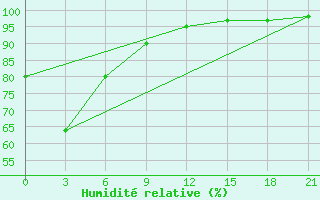 Courbe de l'humidit relative pour Umba