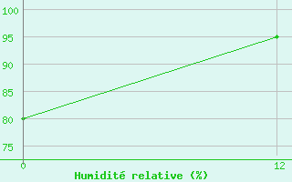 Courbe de l'humidit relative pour Catacamas