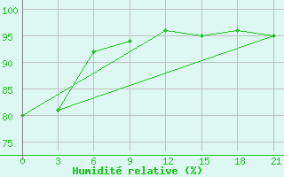 Courbe de l'humidit relative pour Kursk