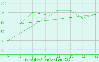 Courbe de l'humidit relative pour Biser