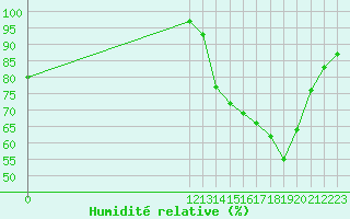 Courbe de l'humidit relative pour Pigue Aerodrome