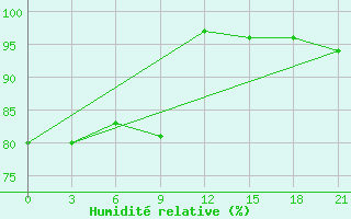 Courbe de l'humidit relative pour Milan (It)