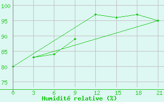 Courbe de l'humidit relative pour Onega