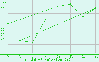 Courbe de l'humidit relative pour Pokrovka