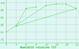 Courbe de l'humidit relative pour Trubcevsk