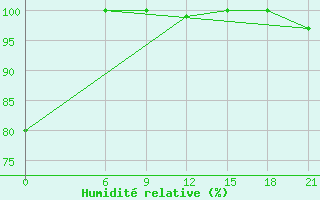 Courbe de l'humidit relative pour Topolcani-Pgc