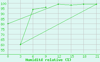 Courbe de l'humidit relative pour Tumnin