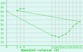 Courbe de l'humidit relative pour Banja Luka