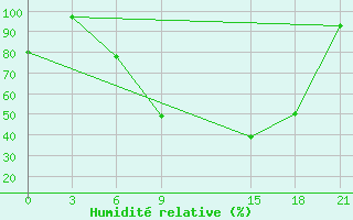 Courbe de l'humidit relative pour De Bilt (PB)