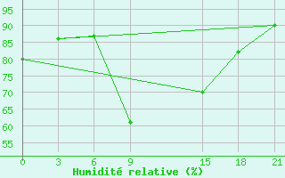 Courbe de l'humidit relative pour Tbilisi