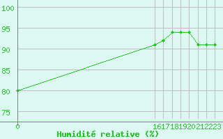 Courbe de l'humidit relative pour Monte Scuro