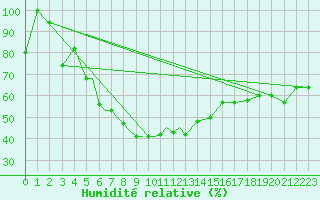 Courbe de l'humidit relative pour Petrozavodsk