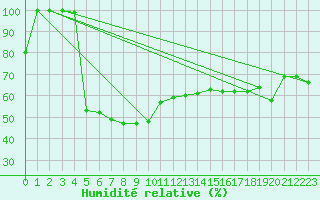Courbe de l'humidit relative pour Piz Martegnas