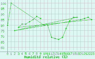 Courbe de l'humidit relative pour Ratece