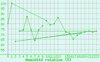 Courbe de l'humidit relative pour Spa - La Sauvenire (Be)