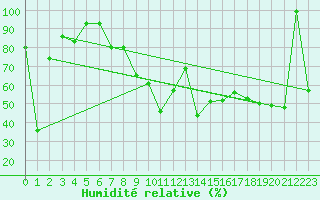 Courbe de l'humidit relative pour Piz Martegnas