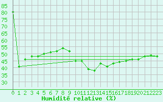 Courbe de l'humidit relative pour Bad Ragaz