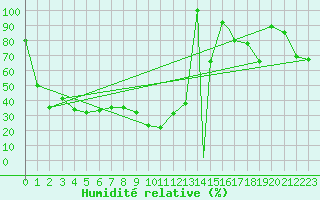 Courbe de l'humidit relative pour Capo Bellavista