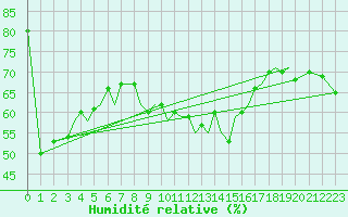 Courbe de l'humidit relative pour Guernesey (UK)