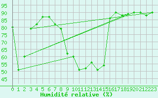 Courbe de l'humidit relative pour Andeer