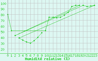 Courbe de l'humidit relative pour Arosa
